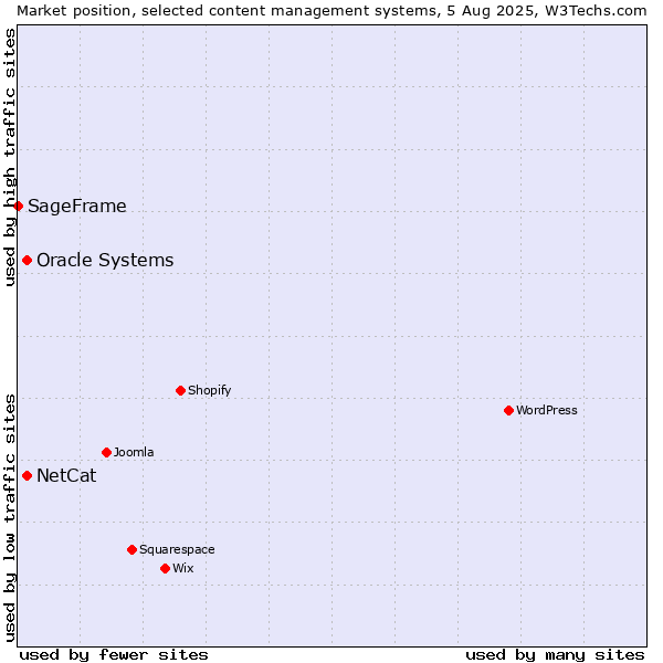 Market position of Oracle Systems vs. NetCat vs. SageFrame