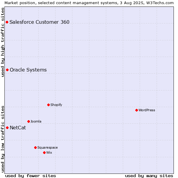 Market position of Oracle Systems vs. NetCat vs. Salesforce Customer 360