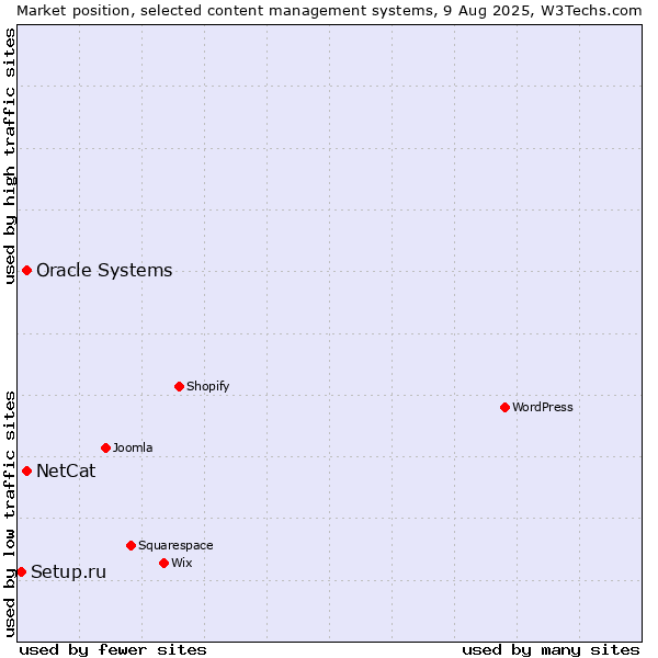 Market position of Oracle Systems vs. NetCat vs. Setup.ru