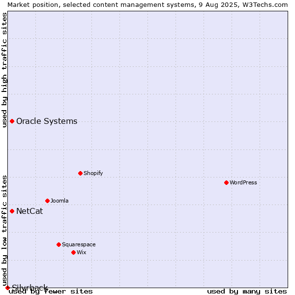 Market position of Oracle Systems vs. NetCat vs. Silvrback