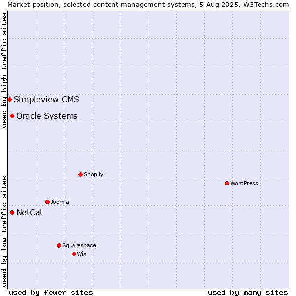 Market position of Oracle Systems vs. NetCat vs. Simpleview CMS