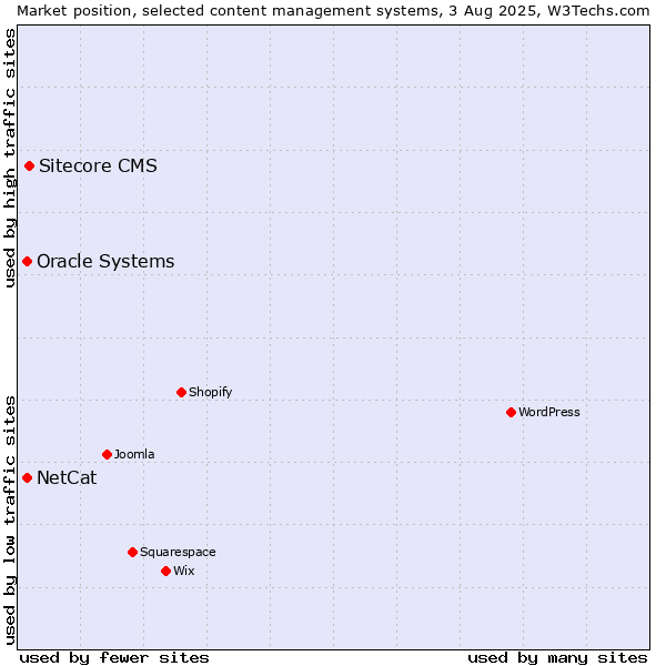 Market position of Sitecore CMS vs. Oracle Systems vs. NetCat