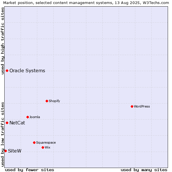 Market position of Oracle Systems vs. NetCat vs. SiteW