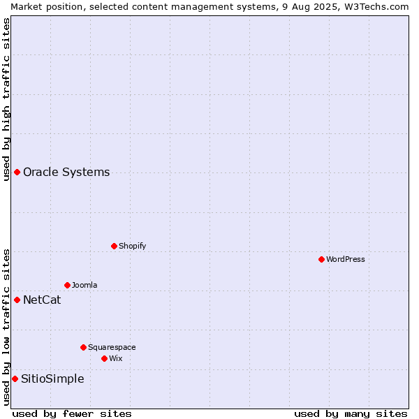 Market position of Oracle Systems vs. NetCat vs. SitioSimple