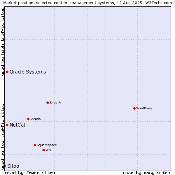 Market position of Oracle Systems vs. NetCat vs. Sitoo