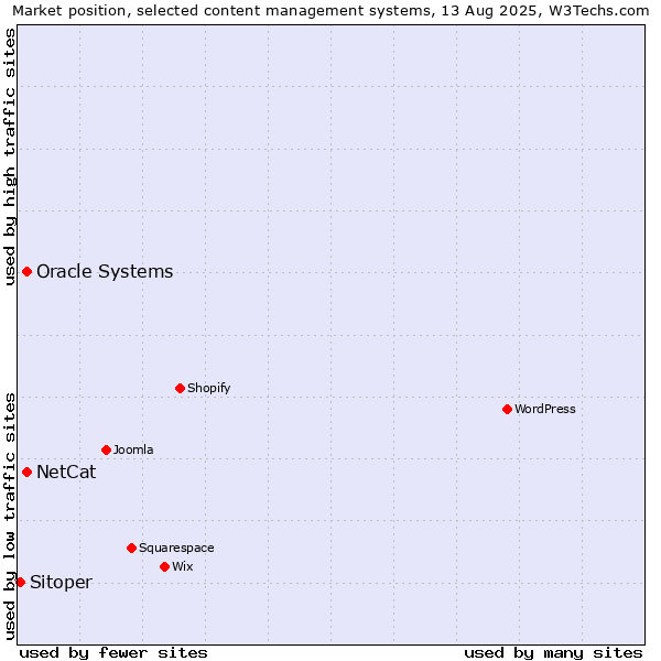 Market position of Oracle Systems vs. NetCat vs. Sitoper
