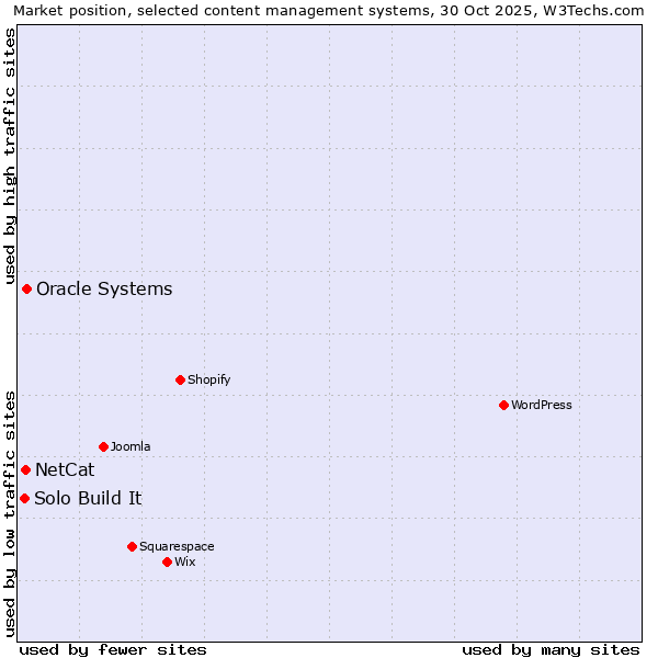 Market position of Oracle Systems vs. NetCat vs. Solo Build It