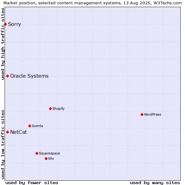 Market position of Oracle Systems vs. NetCat vs. Sorry