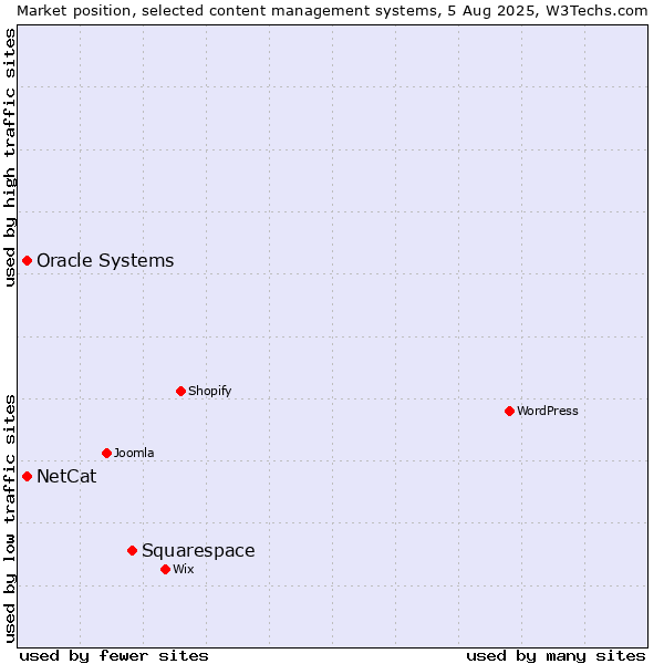 Market position of Squarespace vs. Oracle Systems vs. NetCat