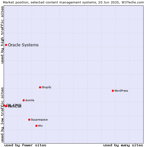 Market position of Oracle Systems vs. NetCat vs. SX CMS