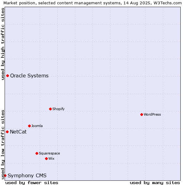 Market position of Oracle Systems vs. NetCat vs. Symphony CMS