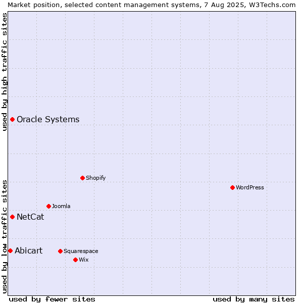 Market position of Oracle Systems vs. NetCat vs. Abicart