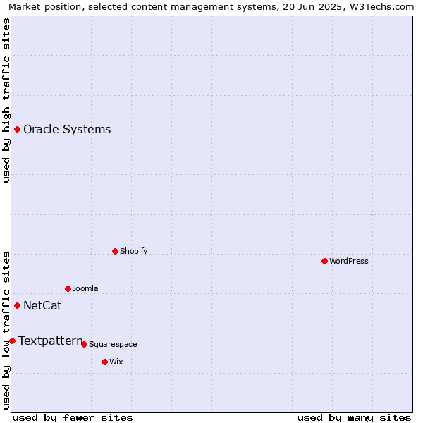 Market position of Oracle Systems vs. NetCat vs. Textpattern