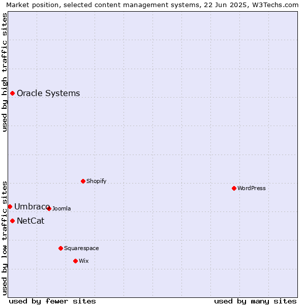 Market position of Oracle Systems vs. NetCat vs. Umbraco