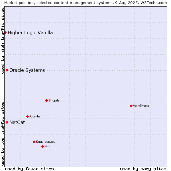 Market position of Oracle Systems vs. NetCat vs. Higher Logic Vanilla