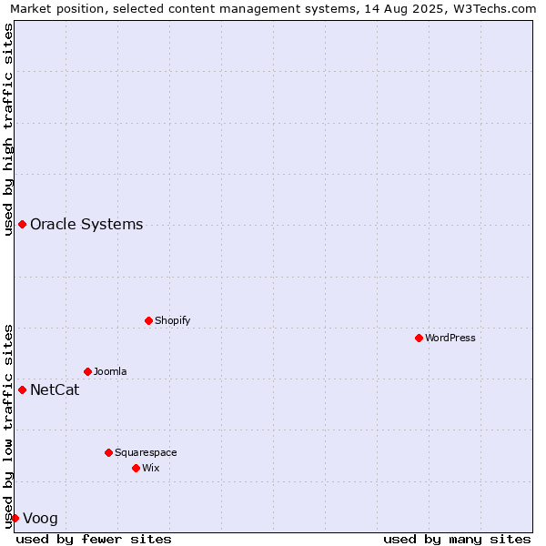 Market position of Oracle Systems vs. NetCat vs. Voog