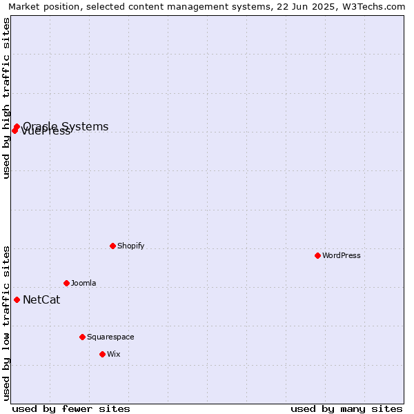 Market position of Oracle Systems vs. NetCat vs. VuePress