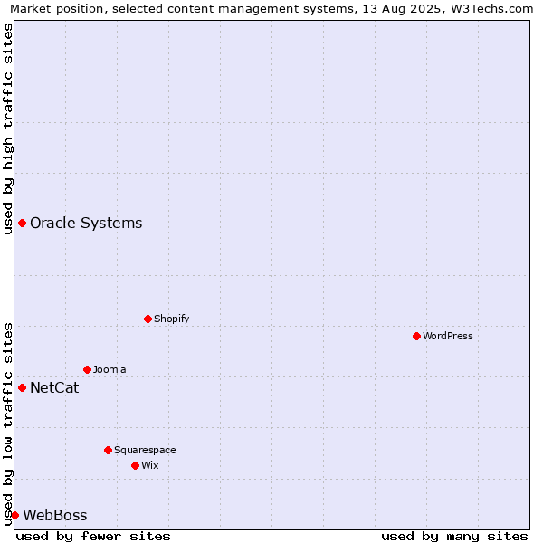 Market position of Oracle Systems vs. NetCat vs. WebBoss