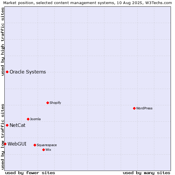 Market position of Oracle Systems vs. NetCat vs. WebGUI