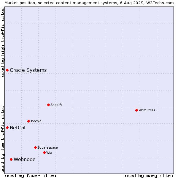 Market position of Webnode vs. Oracle Systems vs. NetCat