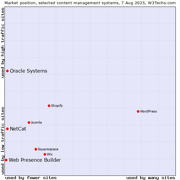 Market position of Oracle Systems vs. NetCat vs. Web Presence Builder