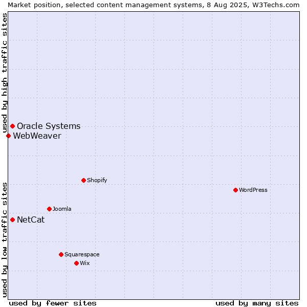 Market position of Oracle Systems vs. NetCat vs. WebWeaver
