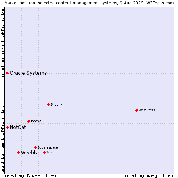 Market position of Weebly vs. Oracle Systems vs. NetCat