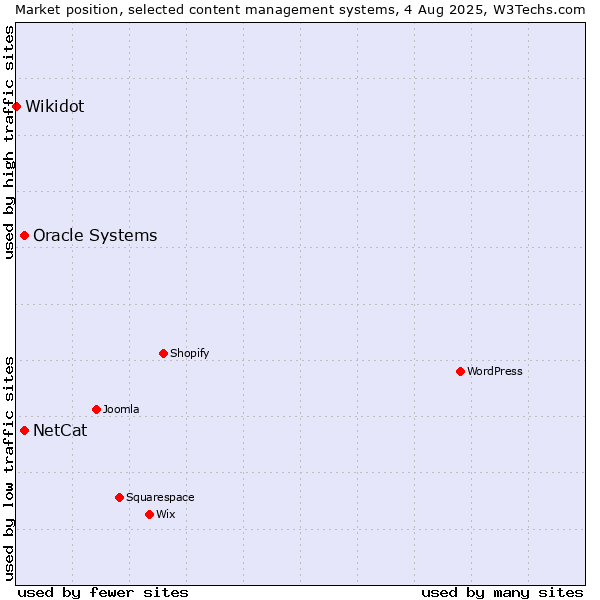Market position of Oracle Systems vs. NetCat vs. Wikidot