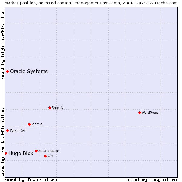 Market position of Oracle Systems vs. NetCat vs. Hugo Blox