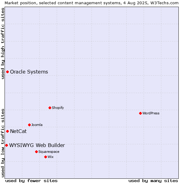Market position of Oracle Systems vs. NetCat vs. WYSIWYG Web Builder