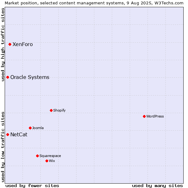 Market position of XenForo vs. Oracle Systems vs. NetCat