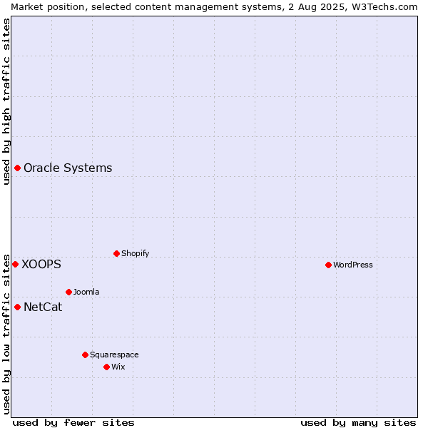 Market position of Oracle Systems vs. NetCat vs. XOOPS