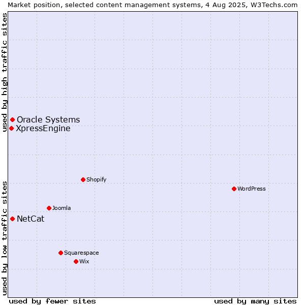 Market position of Oracle Systems vs. NetCat vs. XpressEngine