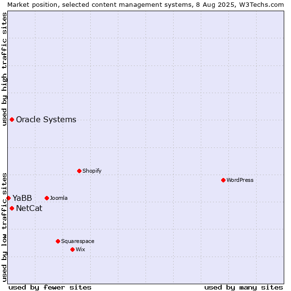 Market position of Oracle Systems vs. NetCat vs. YaBB