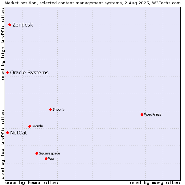 Market position of Zendesk vs. Oracle Systems vs. NetCat