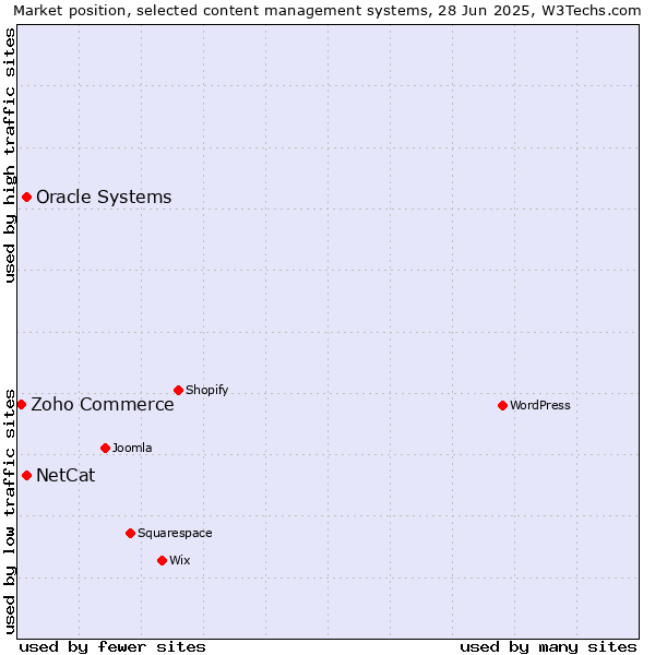 Market position of Oracle Systems vs. NetCat vs. Zoho Commerce