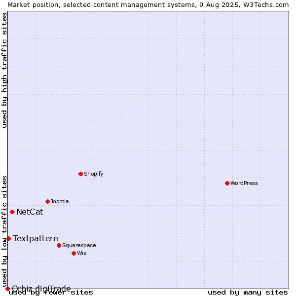 Market position of NetCat vs. Textpattern vs. Orbiz digiTrade