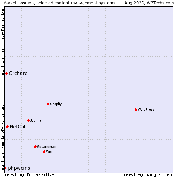 Market position of NetCat vs. Orchard vs. phpwcms