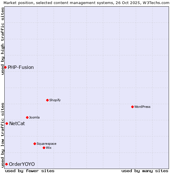 Market position of NetCat vs. OrderYOYO vs. PHP-Fusion