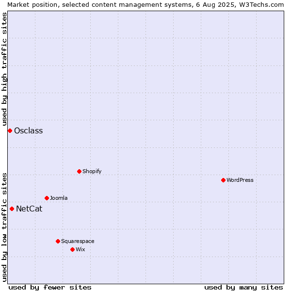 Market position of NetCat vs. Osclass