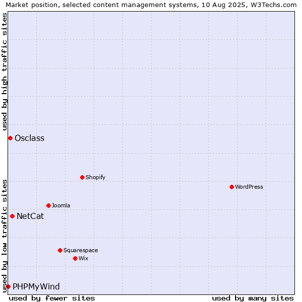 Market position of NetCat vs. Osclass vs. PHPMyWind