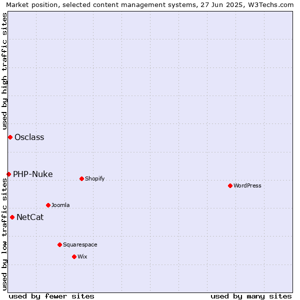 Market position of NetCat vs. Osclass vs. PHP-Nuke