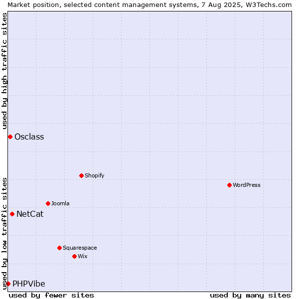 Market position of NetCat vs. Osclass vs. PHPVibe