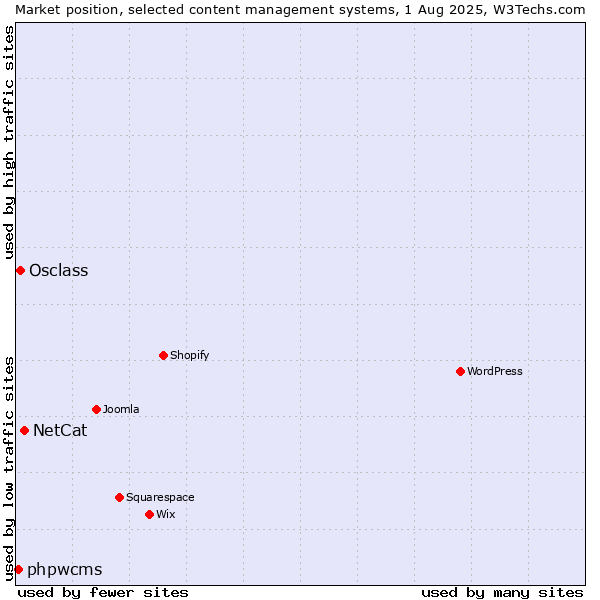 Market position of NetCat vs. Osclass vs. phpwcms