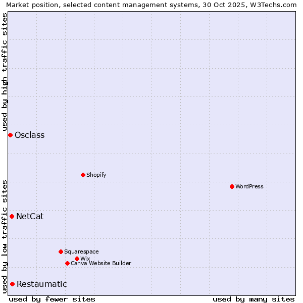 Market position of Restaumatic vs. NetCat vs. Osclass