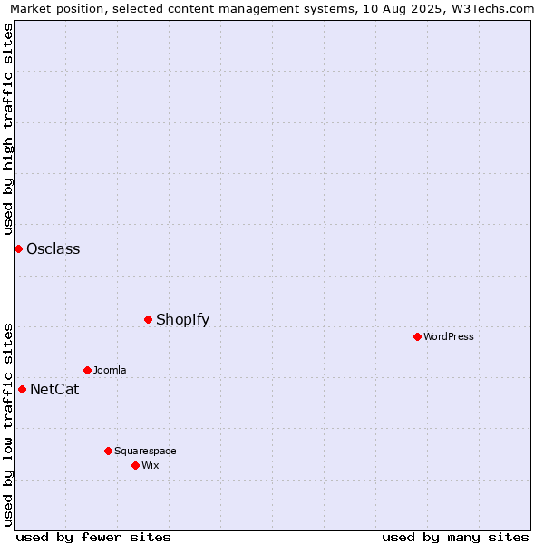 Market position of Shopify vs. NetCat vs. Osclass