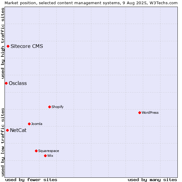 Market position of Sitecore CMS vs. NetCat vs. Osclass