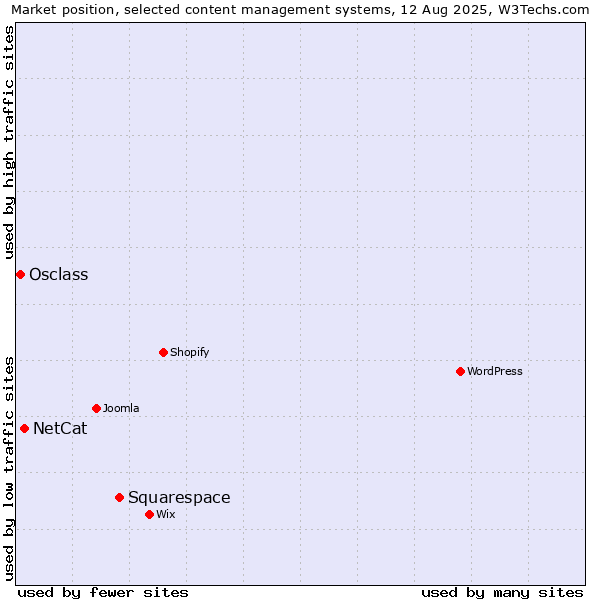 Market position of Squarespace vs. NetCat vs. Osclass