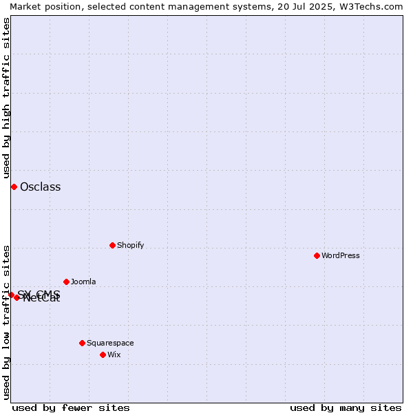 Market position of NetCat vs. Osclass vs. SX CMS
