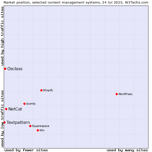 Market position of NetCat vs. Osclass vs. Textpattern